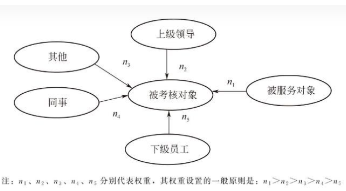 HR必备：360度全方位考核法设计技巧（详解）